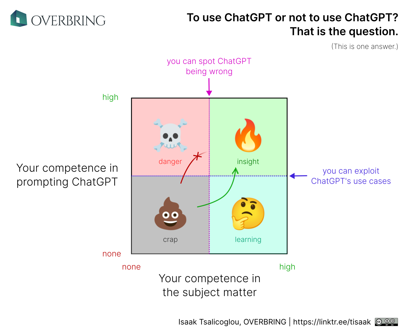 To use ChatGPT or not to use ChatGPT? That is the question. (This is one answer.) by Isaak Tsalicoglou OVERBRING (CC BY-SA 4.0)